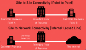 point-to-point leased line