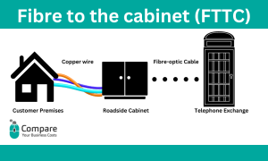 Fibre to the cabinet