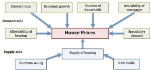 House Price Predictions reasons