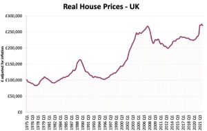 House Price Predictions uk