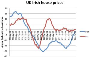 House Price Predictions in the next 5 years