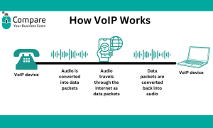 how does voip work
