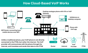 How does cloud based voip work