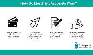 How do merchant accounts work